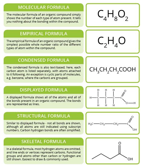 Types of organic formulae | Chemistry lessons, Science chemistry ...