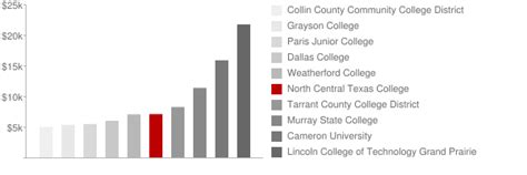 North Central Texas College: Tuition & Loans