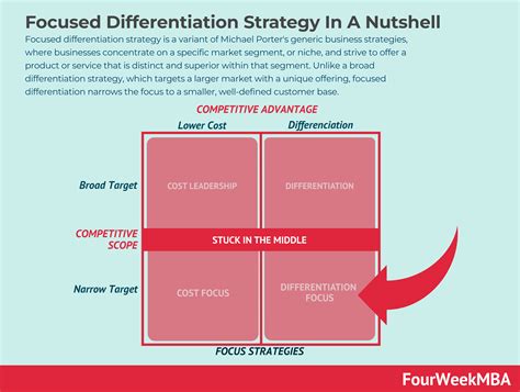 Focused Differentiation Strategy - FourWeekMBA