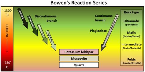 3.3 Crystallization of Magma – Physical Geology