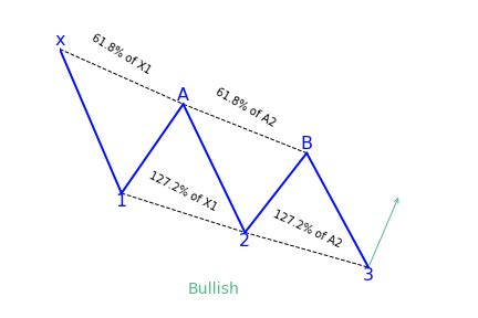 Three Drive Pattern | Harmonic Patterns | Algo Rush