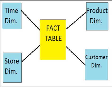 Example Of Star Schema