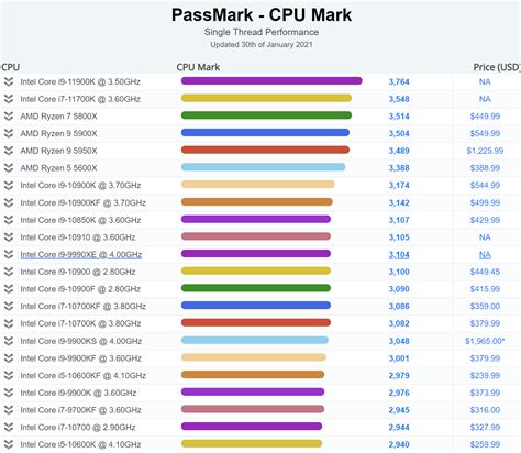 英特尔酷睿 i9-11900K Rocket Lake 旗舰 CPU 现已成为 Passmark 上最快的单线程芯片