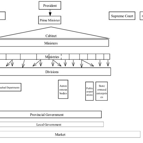 Structure of the government of Pakistan according to Constitution of ...