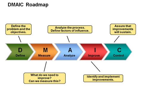 Pin by Ruben Jimenez on Six Sigma Concepts | Lean six sigma, Change management, Management ...