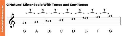 G Minor Scale: Natural, Harmonic And Melodic