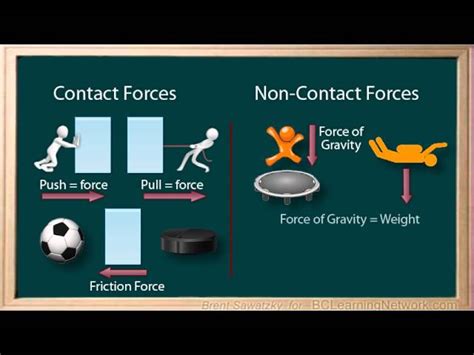 Forces And Motion Lesson 13, 14, 15 Contact And Non Contact Forces - Lessons - Blendspace