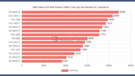 Is AMD Radeon RX 6950XT Faster Than NVIDIA GeForce RTX 3090 Ti? - Gizbot News