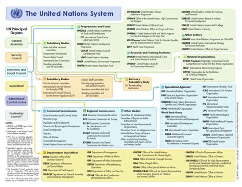 Www.un.Org en Aboutun Structure Pdfs Un System Chart Colour Sm | United ...