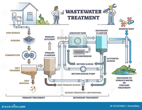 Wastewater Treatment Scheme Assembling Pvc Sewage Pipes Vector Illustration | CartoonDealer.com ...