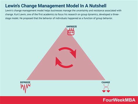 Kurt Lewin Change Management Theory