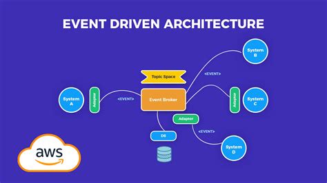 AWS Event Driven Architecture - AWS PS