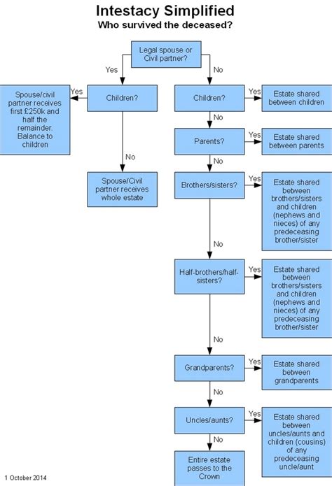 Intestacy Rules Flowchart - without a Will who gets what? | WillQuill.co.uk