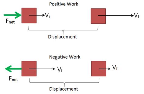 Work-energy theorem - Energy Education