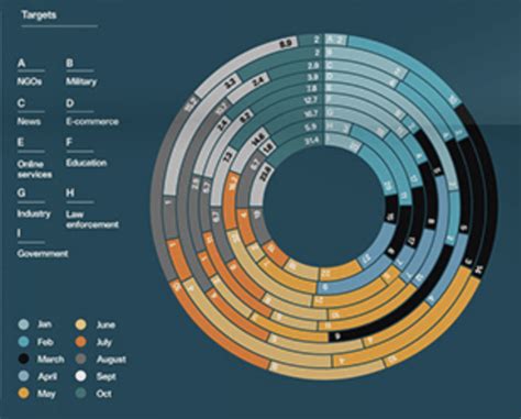 Multi-level Donut Chart | Data Viz Project