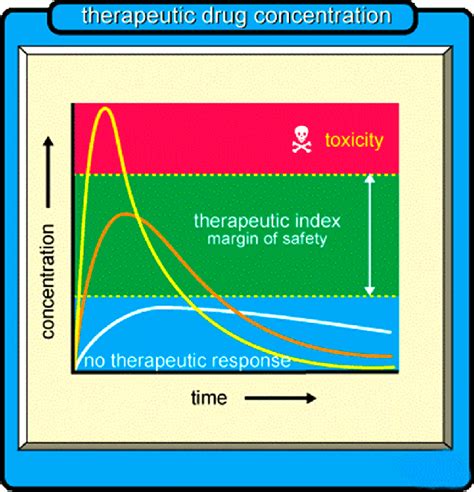 2. Therapeutic window or therapeutic index is the range of drug ...