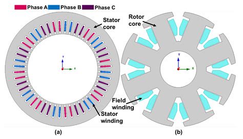 Electronics | Free Full-Text | Wound Rotor Synchronous Motor as Promising Solution for Traction ...