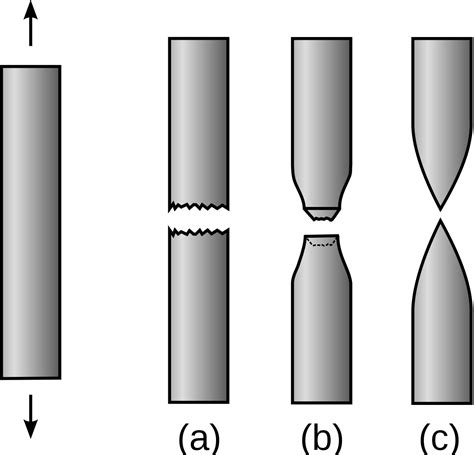 Difference Between Malleability And Ductility - Mechanical Education