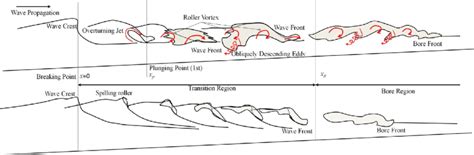 Schematic illustration of evolution of breaking waves; plunging breaker... | Download Scientific ...