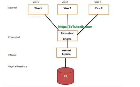 3 Tier Database Architecture in DBMS | T4Tutorials.com