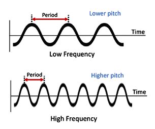 Sound Pitches