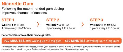 Nicorette Gum Dosing and Administration | GSK Health Partners