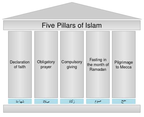 Key Beliefs of Islam