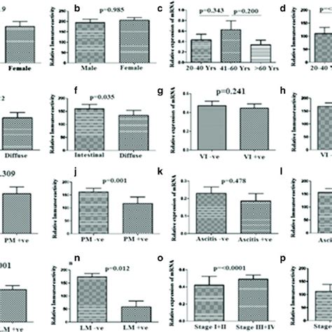 Clinical correlation of p27 at m-RNA level and protein level. a, b ...