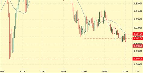 AUD/USD Price Forecast and Currency Rate Prediction (2020) | KagelsTrading