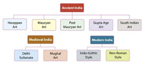 Indus Valley Civilization Architecture - UPSC Notes