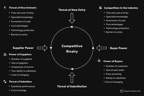 Porter's Five Forces Analysis — Flaco Creative