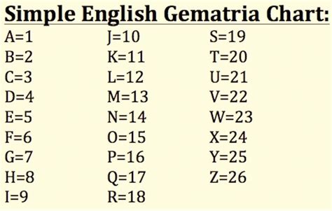 What is Gematria Chart | Learning mathematics, Chart, Numerology