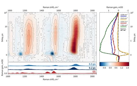 Femtosecond Stimulated Raman Spectroscopy - LIGHT CONVERSION