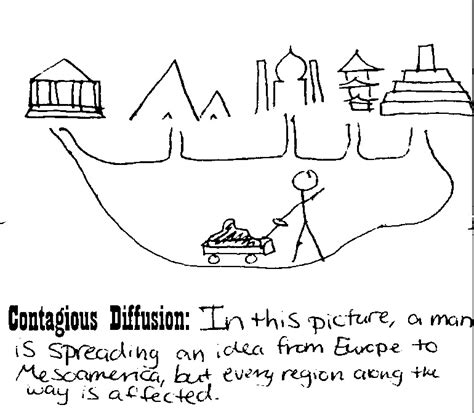 LESSON PLAN: Types of Cultural Diffusion | The Human Imprint