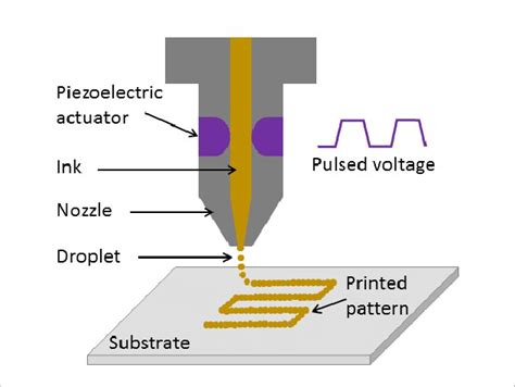 Schematic of regular inkjet printing systems. An electronically-driven ...