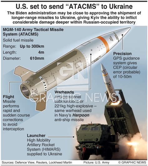 MILITARY: MGM-140 ATACMS system infographic