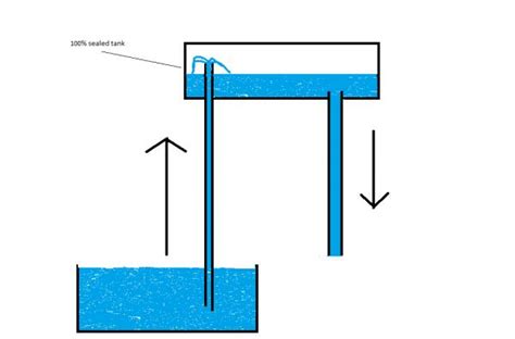 Water pump without electricity? - DoItYourself.com Community Forums