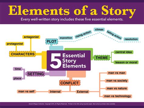 Five Elements of a Story Instructional Poster