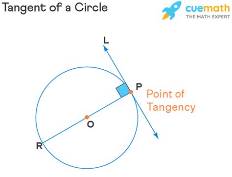 Tangent - Tangent to Circle, Meaning, Properties, Examples