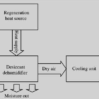 Schematic of Solid Desiccant System | Download Scientific Diagram