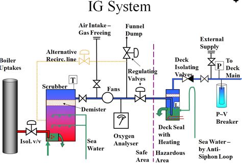 SISTEMA DE GAS INERTE DE UN BUQUE PETROLERO - Comunidad Marítima Internacional