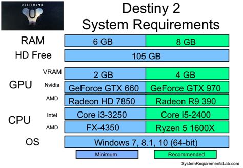 Destiny 2 system requirements | Can I Run Destiny 2