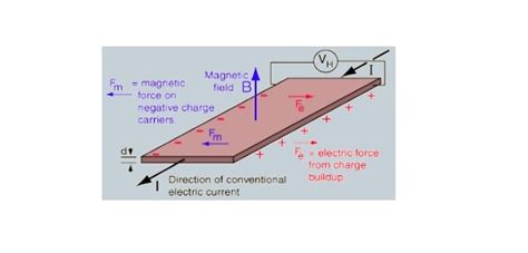 Hall Effect & Hall Sensor – Electrical Engineering 123