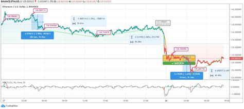 Ethereum (ETH) is Bracing for Further Plunge