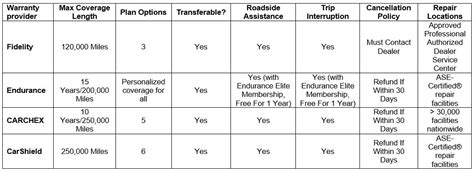 Fidelity Car Warranty Reviews: Coverage, Price, & Benefits