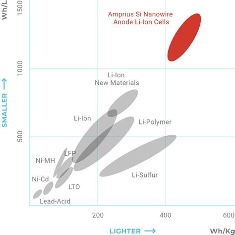 100% Silicon Nanowire* Batteries from Amprius Technologies | amprius.com