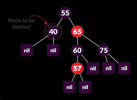 Red-Black Tree Deletion – worldofitech