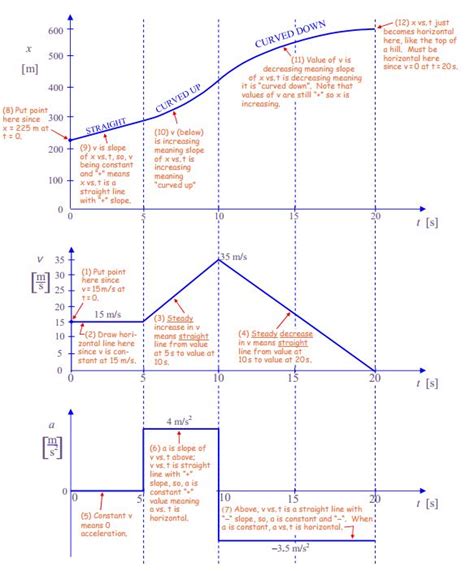 9A: One-Dimensional Motion Graphs - Physics LibreTexts