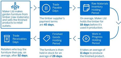 Working Capital Cycle: What is it? (With Calculation)