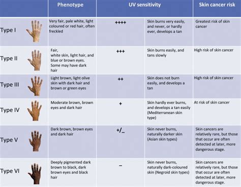 Skin Conditions Chart